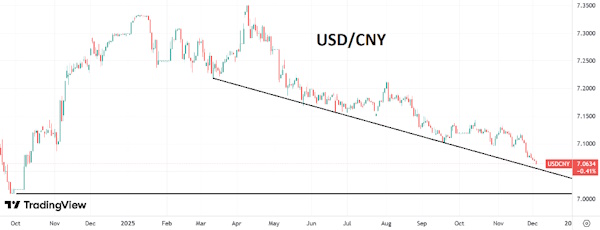 Индекс доллара вновь приближается к месячному минимуму